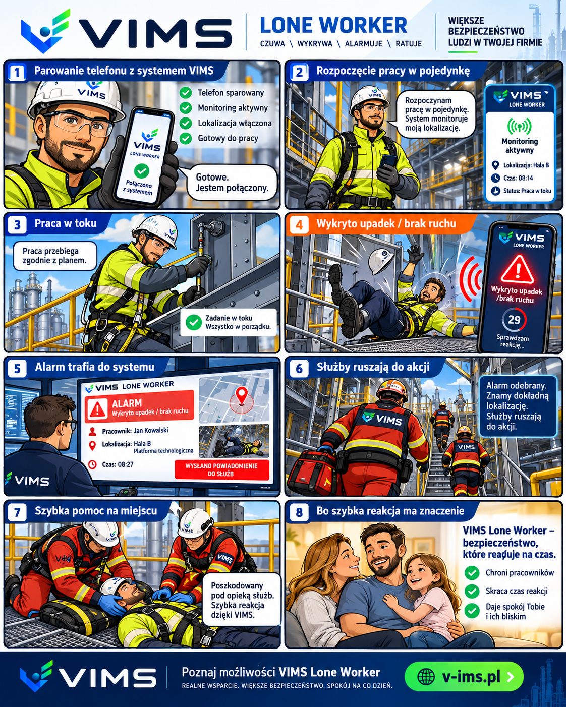 Infografika V-IMS Lone Worker: procedura ratunkowa przy pracy w pojedynkę w 8 krokach — od sparowania telefonu po akcję służb
