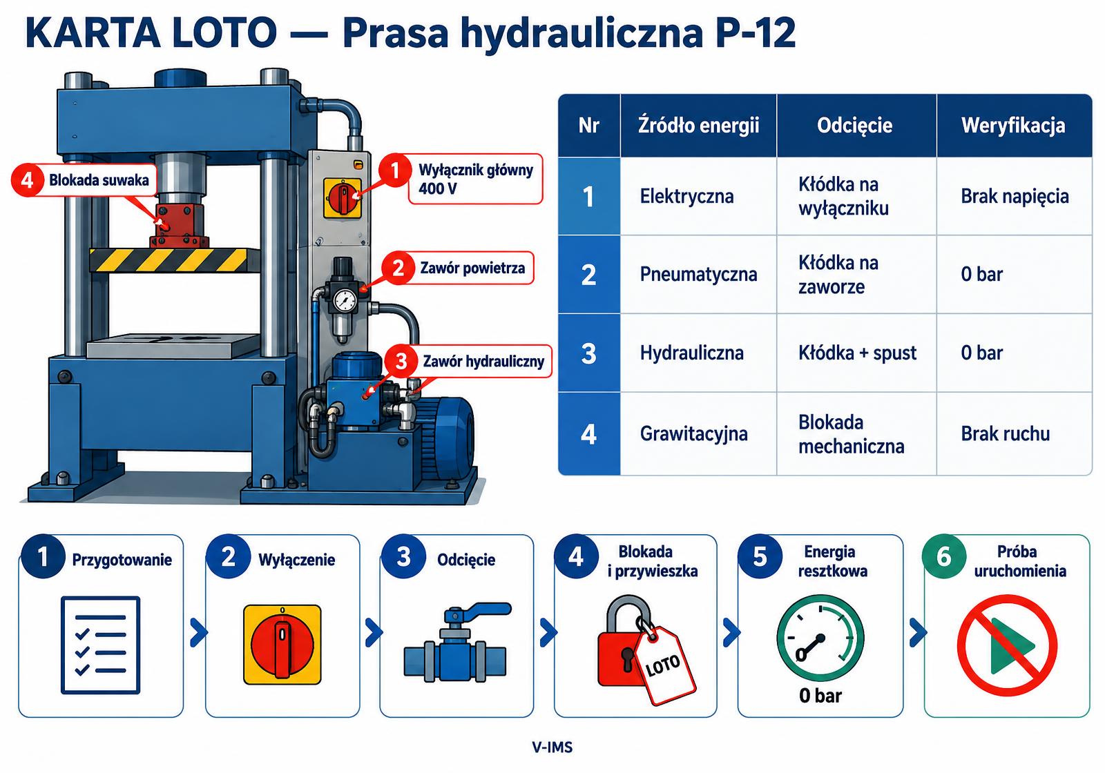 Przykładowa karta LOTO prasy hydraulicznej z czterema punktami odcięcia energii i procedurą w 6 krokach