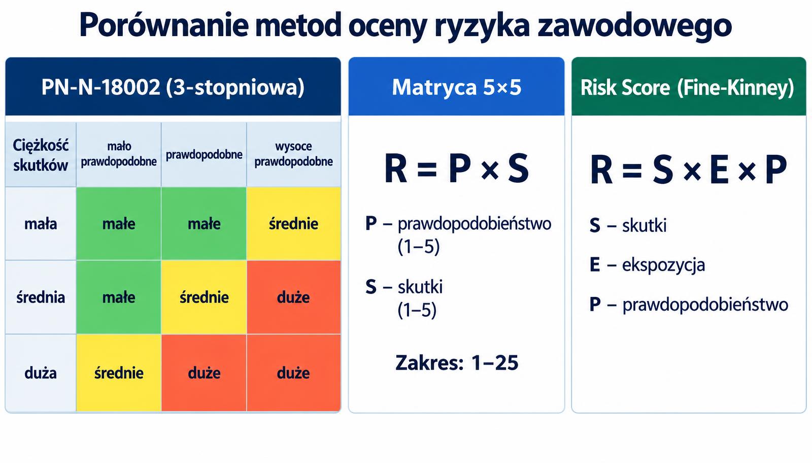 Porównanie metod oceny ryzyka zawodowego: tabela PN-N-18002, matryca 5×5 R = P × S i Risk Score R = S × E × P