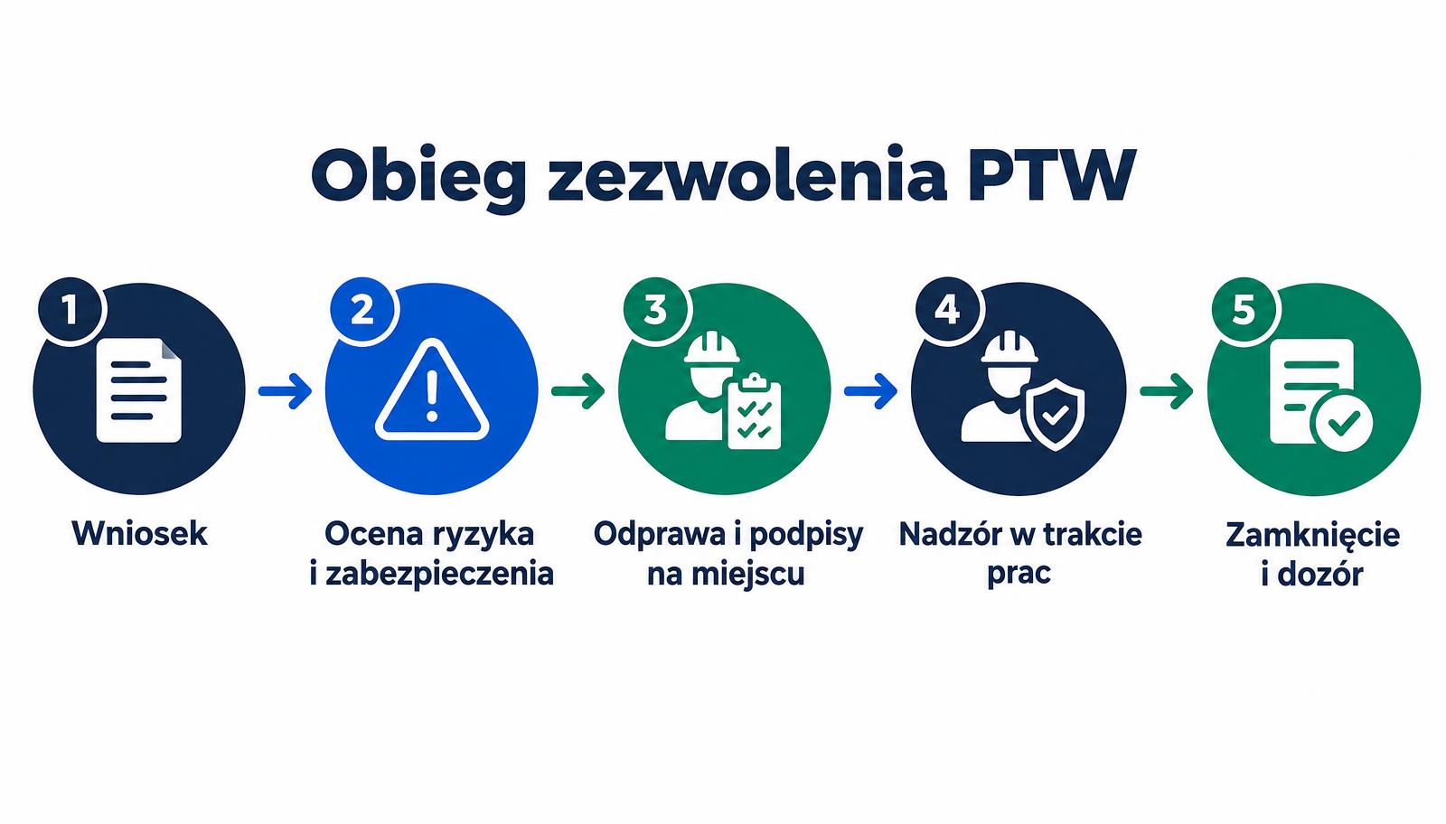 Permit to work flow in 5 steps: request, risk assessment, briefing and signatures, supervision, close-out and fire watch