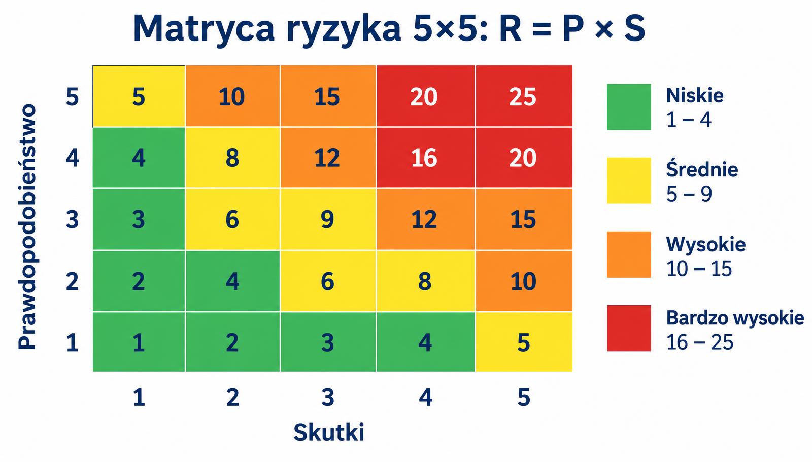 Matryca ryzyka 5×5 z wartościami 1–25 i kolorami poziomów ryzyka: niskie, średnie, wysokie, bardzo wysokie
