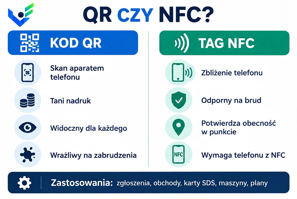 QR code vs NFC tag in workplace safety — strengths, limitations and uses