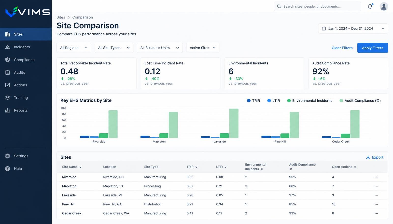 V-IMS — multi-site dashboard: EHS indicator comparison across plants, grouped bar chart for five locations and a table with audits and open actions