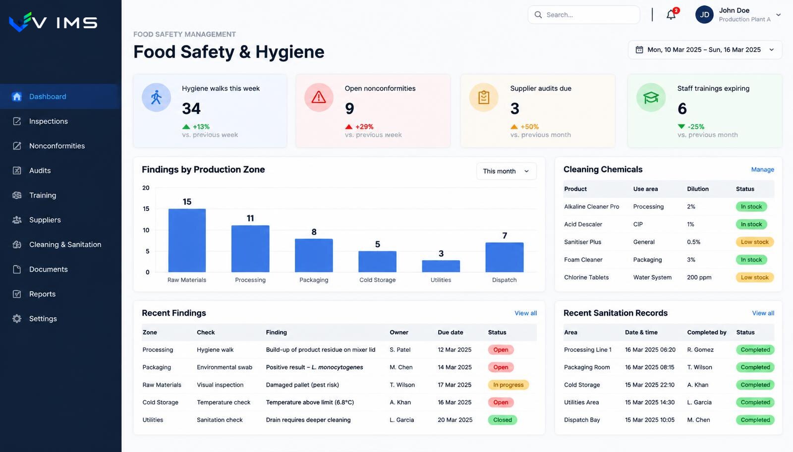 V-IMS — food safety dashboard with hygiene walks this week, open nonconformities, supplier audits due, findings by production zone and a cleaning chemicals register